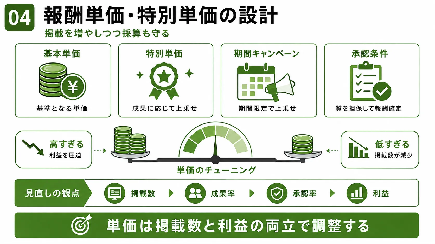 アフィリエイト広告の報酬単価設計｜基本単価・特別単価・期間キャンペーン・承認条件を調整
