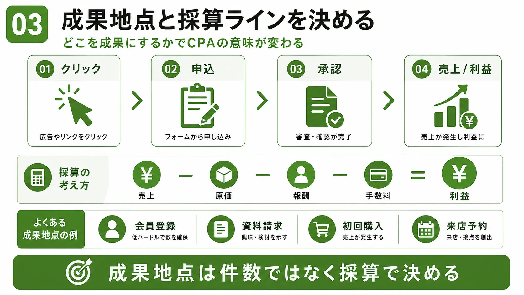 アフィリエイト広告の成果地点と採算設計｜クリック・申込・承認・売上利益から成果条件を決める