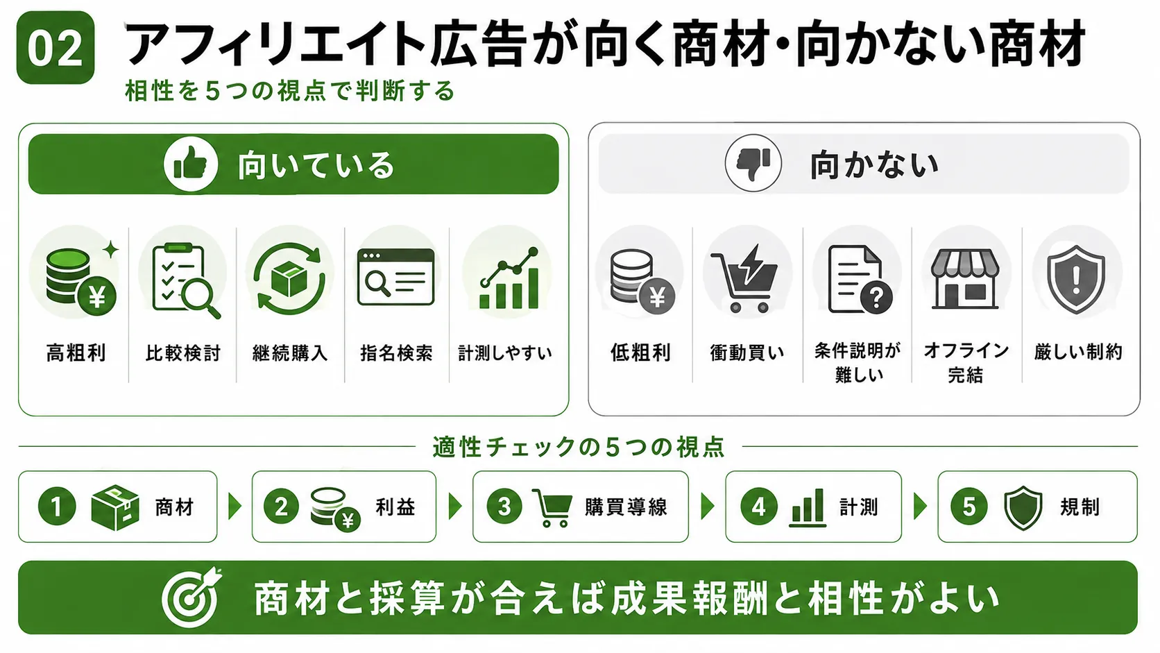 アフィリエイト広告が向く商材・向かない商材｜利益・比較検討・継続購入・計測・規制から適性を判断