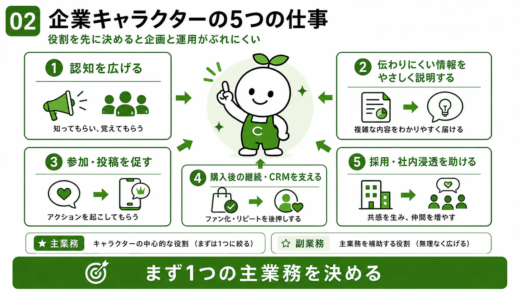 企業キャラクターの5つの役割を整理したインフォグラフィック