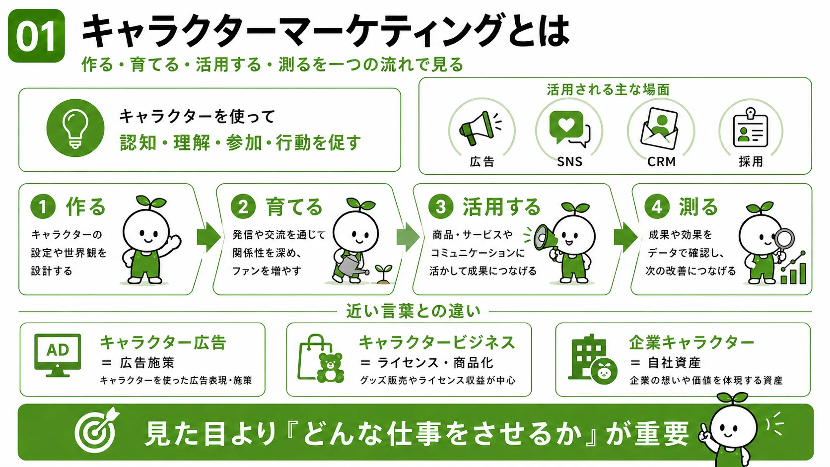 キャラクターマーケティングの流れを図解したインフォグラフィック