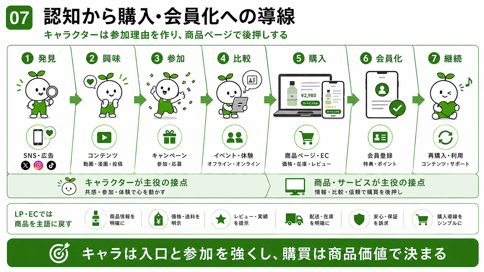 キャラクター施策における認知から購入と会員化までの導線を図解したインフォグラフィック