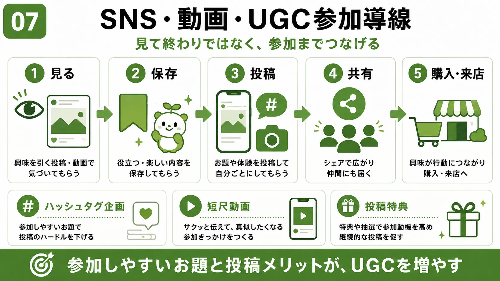 キャラクター広告のSNS・UGC導線｜見る・保存・投稿・共有・購入・来店までファン参加をつなぐ