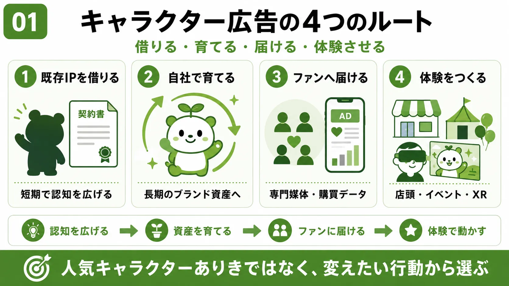 キャラクター広告の4つの方法｜既存IPを借りる・自社で育てる・ファンへ届ける・体験をつくる
