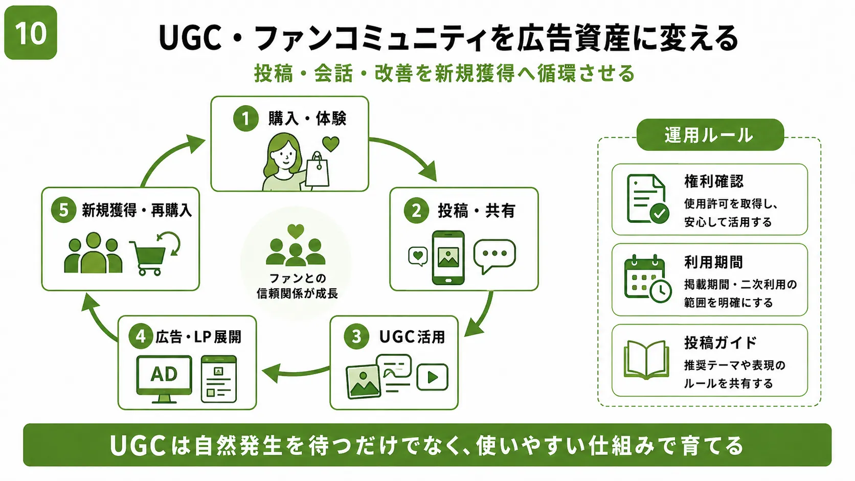 UGCとファンコミュニティの循環図｜投稿・共有・改善を広告資産につなげる流れ
