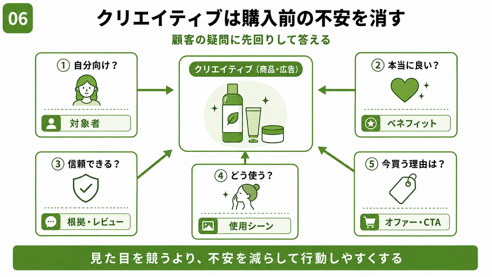 購入前の不安を消すクリエイティブ設計｜D2C広告で伝えるべき要素を整理