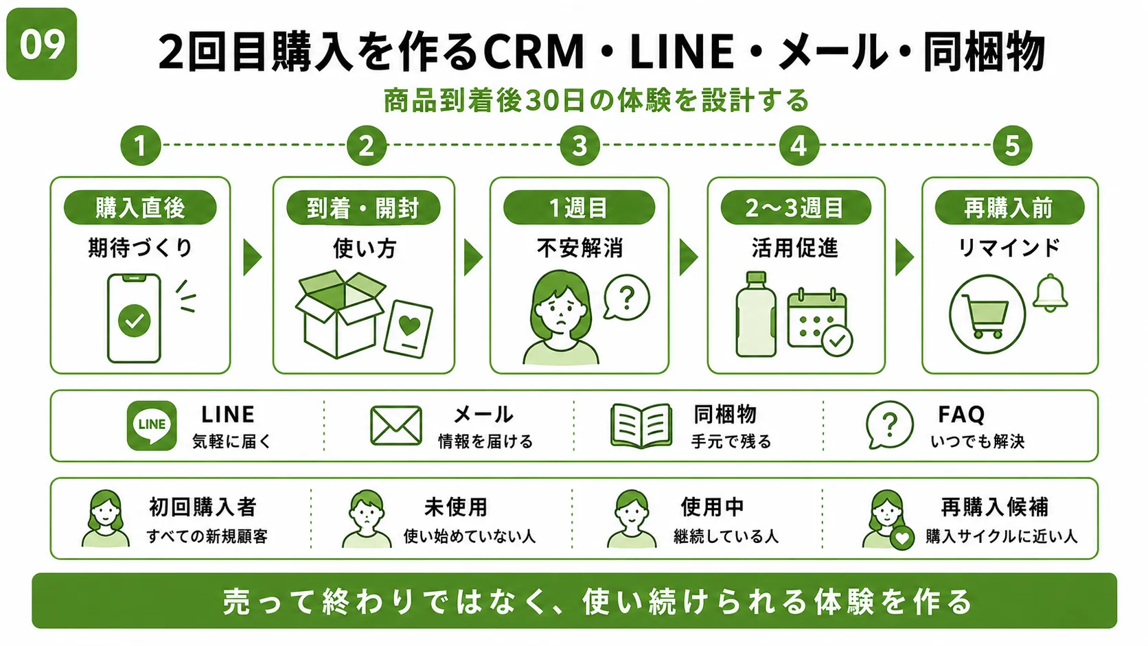 2回目購入を促すCRM設計｜LINE・メール・同梱物の役割を整理