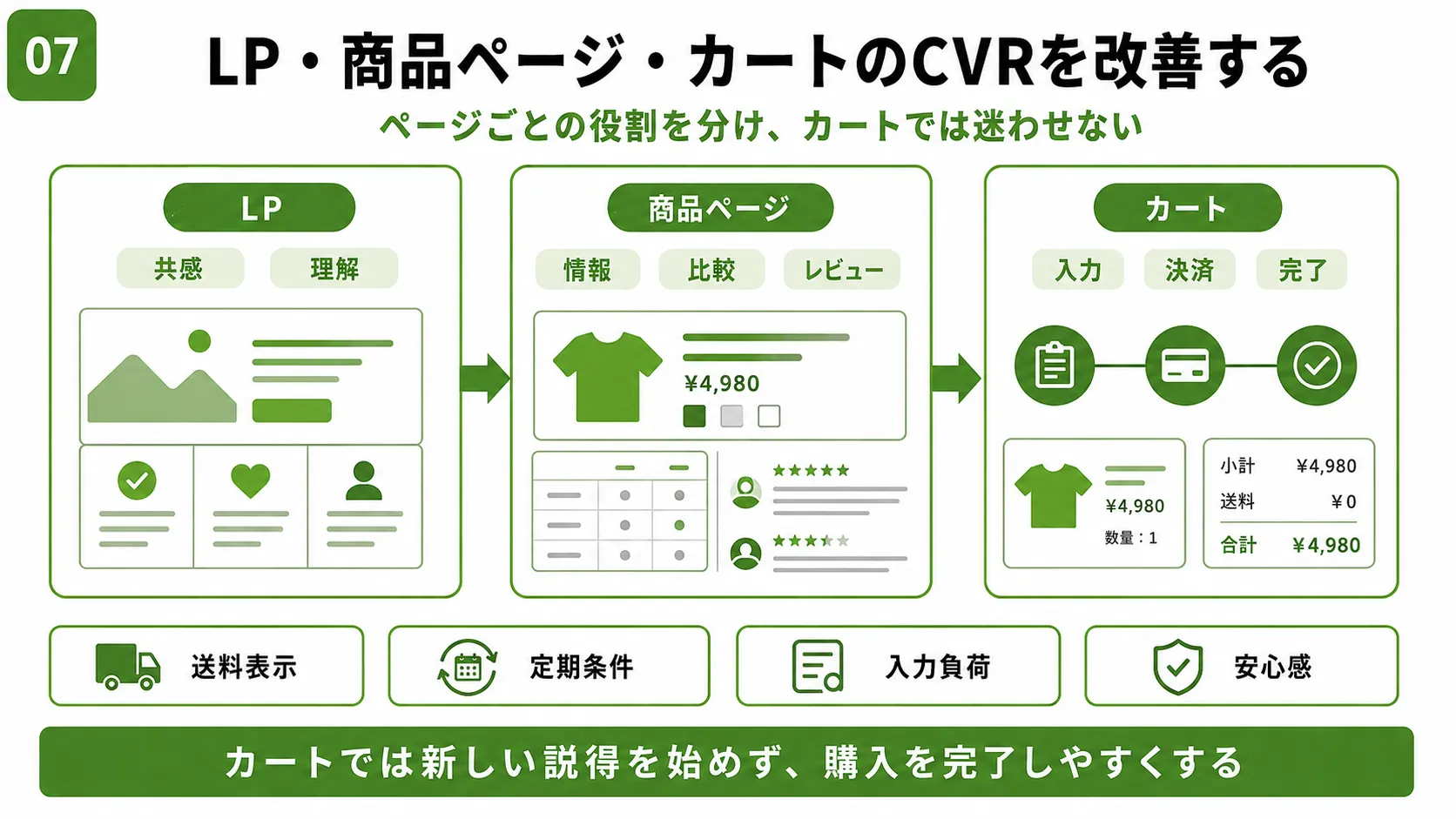 LP・商品ページ・カートのCVR改善フロー｜離脱ポイントごとの見直し方