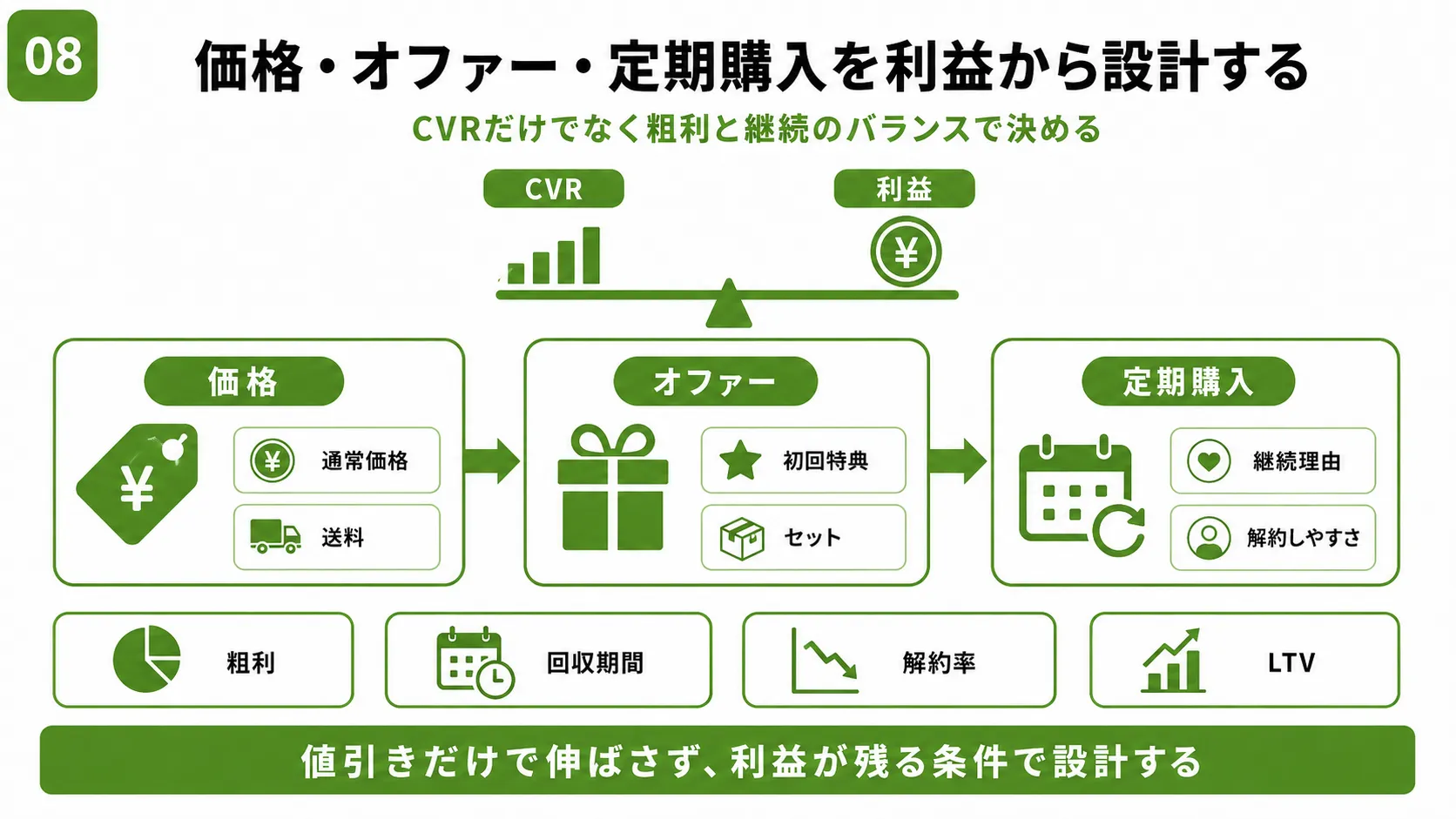 価格・オファー・定期購入の利益設計｜値引きだけに頼らない設計の考え方