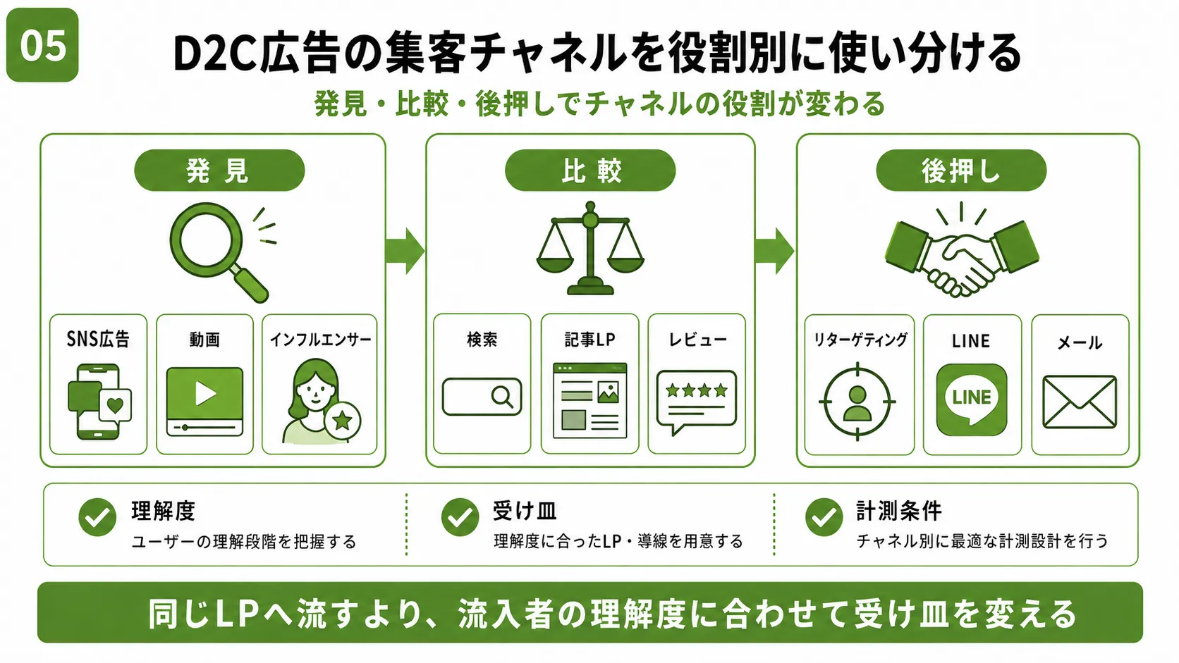 発見・比較・後押しの広告チャネル設計｜D2C集客チャネルの役割分担を図解