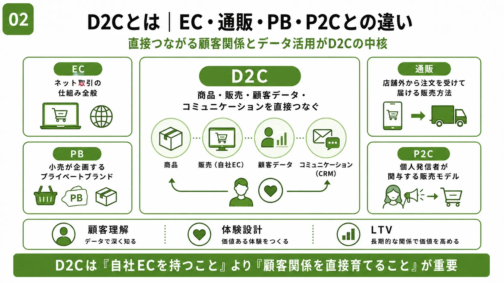 D2Cの顧客関係とデータ活用図｜販売だけでなく顧客理解を商品改善へつなぐ考え方