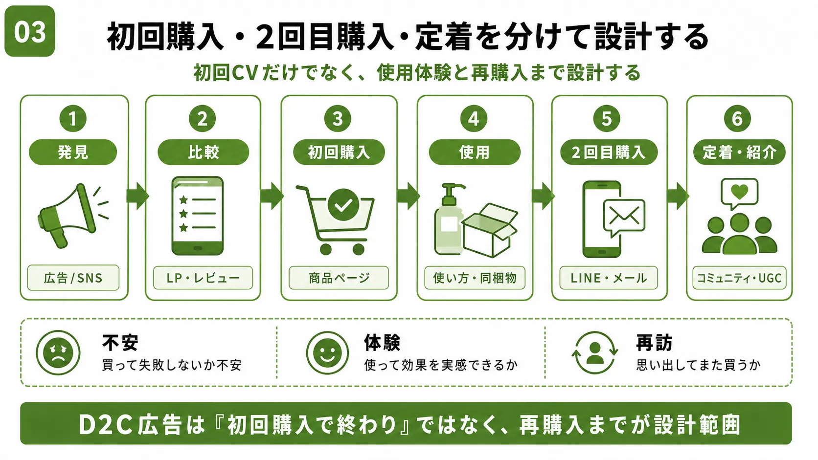初回購入から定着までの設計フロー｜D2Cで新規獲得から継続利用までを整理