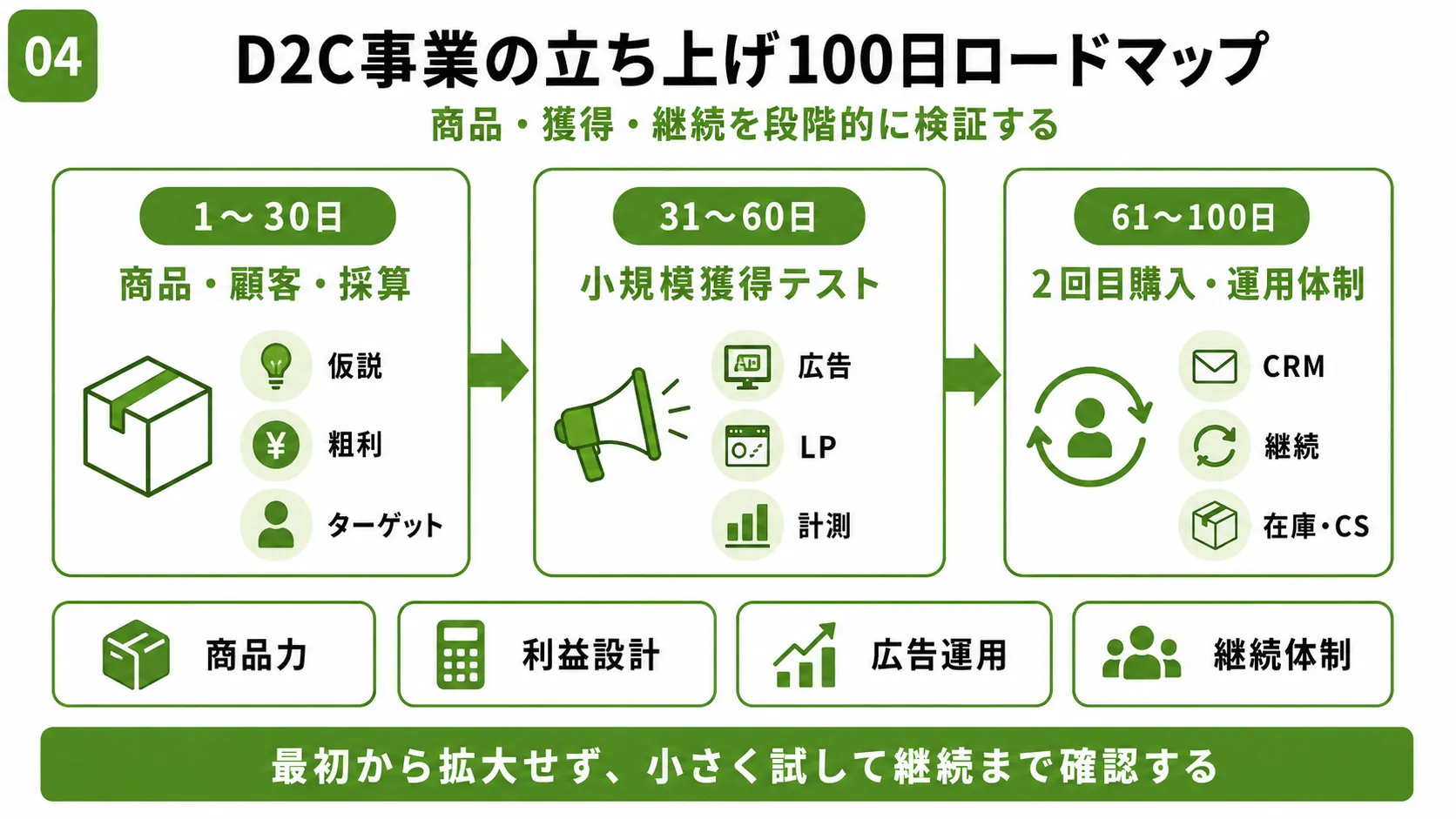 D2C事業立ち上げ100日ロードマップ｜準備から改善までの進め方を整理