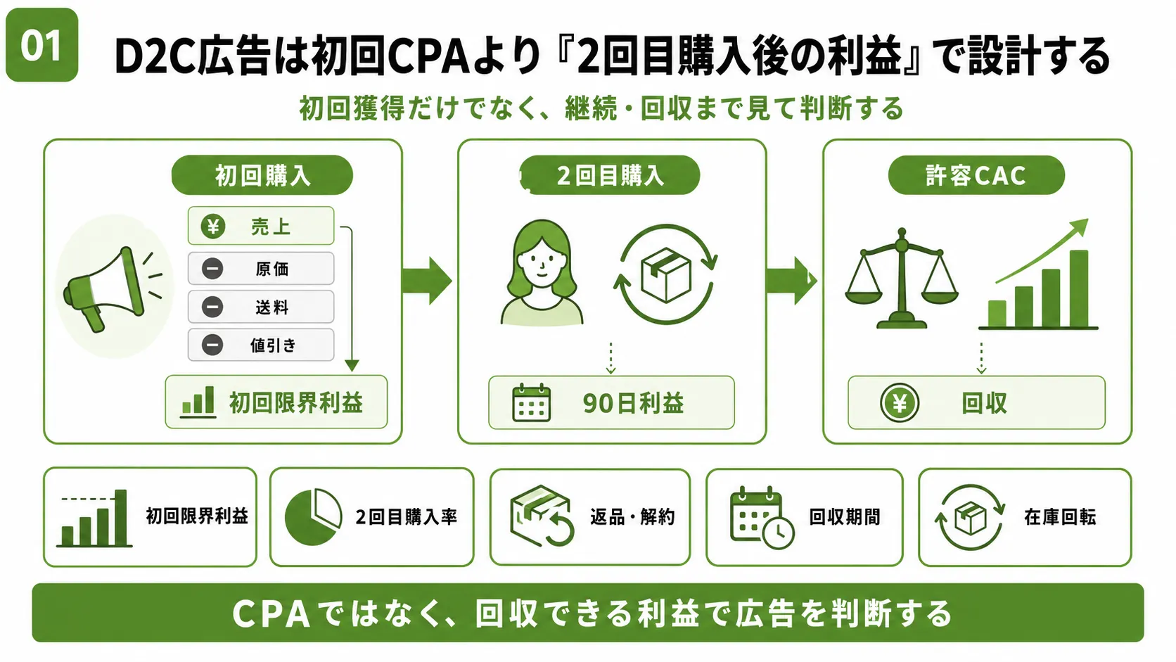 D2C広告の利益設計フロー｜初回CPAではなく2回目購入後の利益で判断する流れ