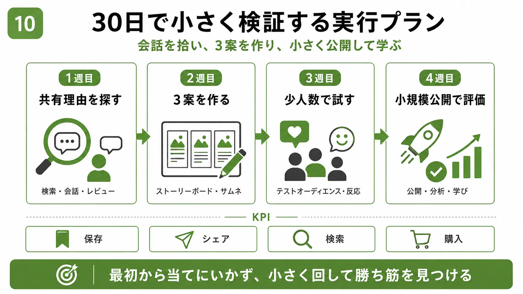 バズマーケティングの30日実行プラン｜共有理由の調査・3案制作・少人数テスト・小規模公開の4週間