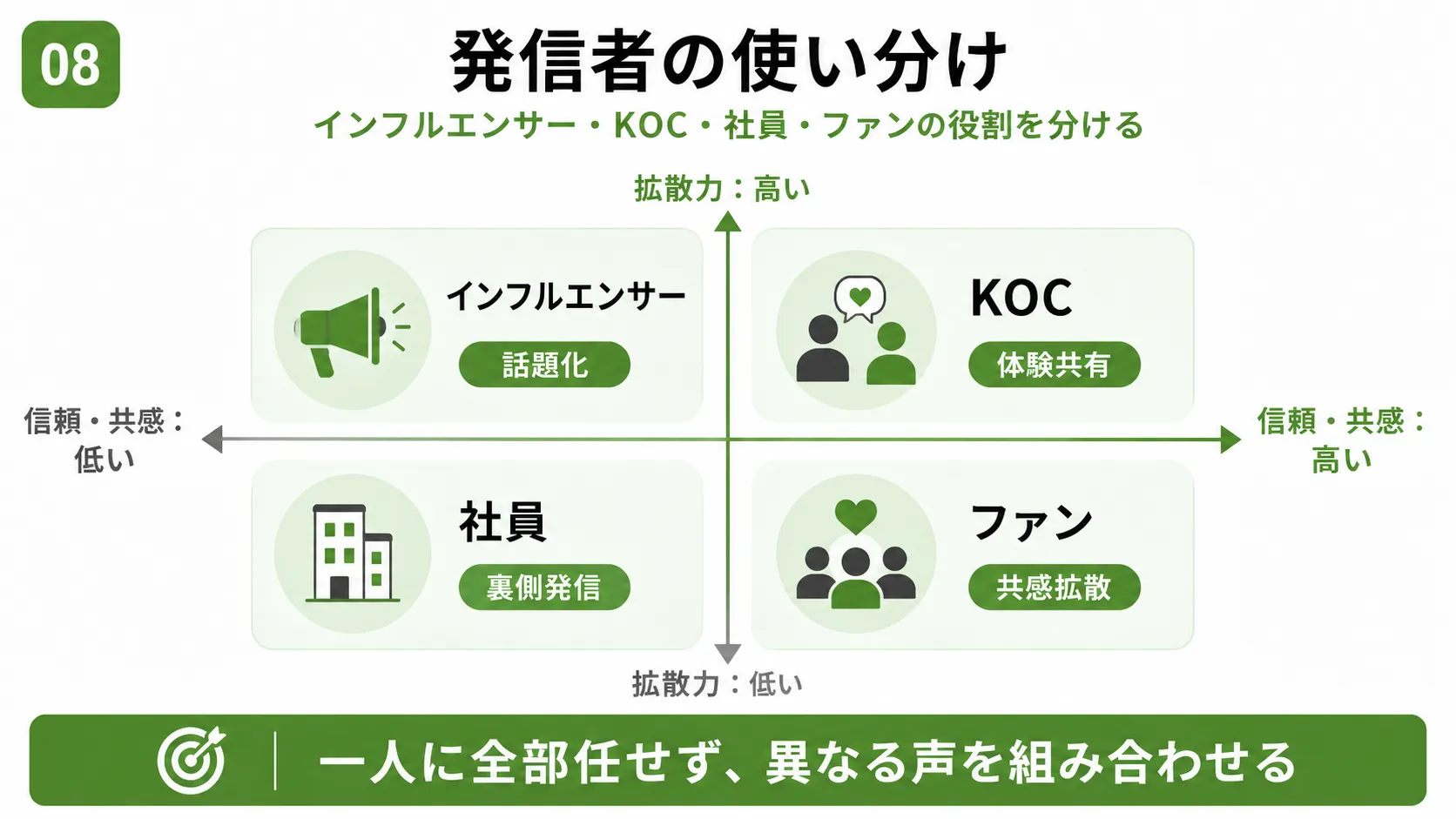 バズ施策の発信者の使い分け｜インフルエンサー・KOC・社員・ファンを拡散力と信頼性で比較