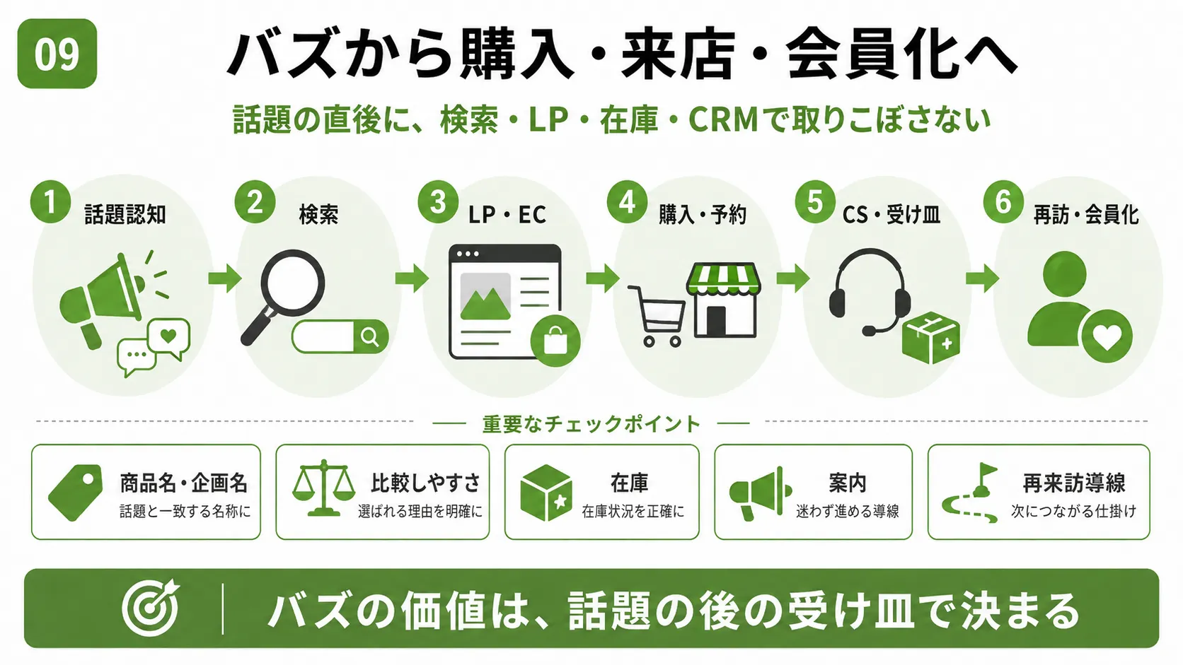 バズから購入・来店・会員化への導線｜話題認知・検索・LP・購入・CS・再訪までをつなぐ