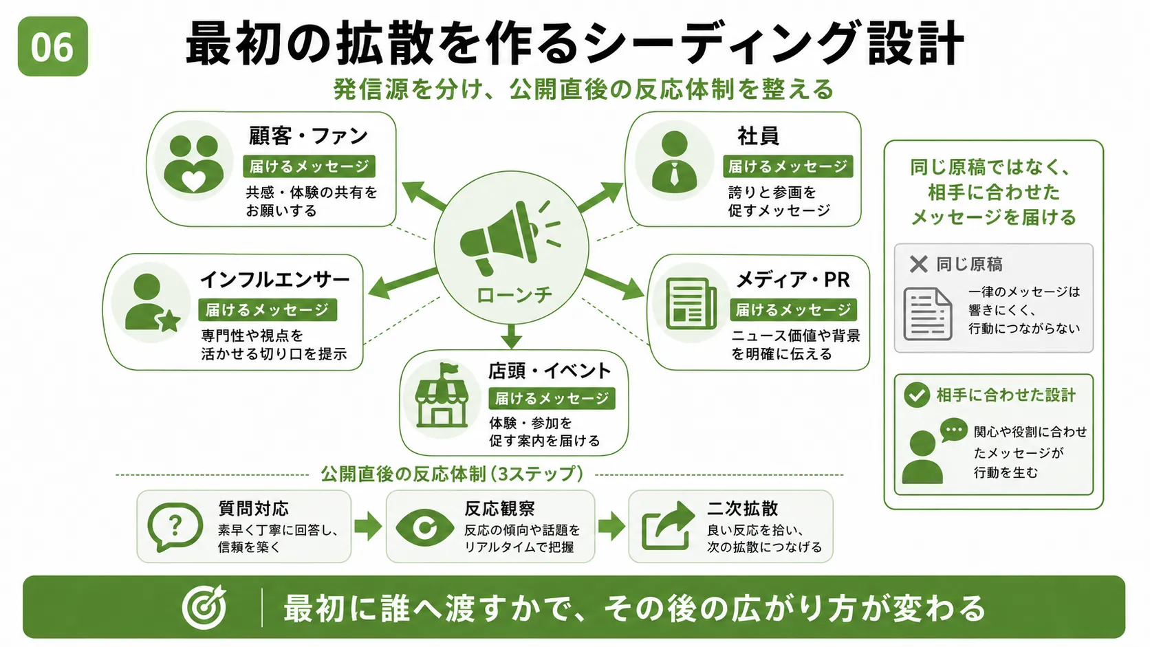 バズのシーディング設計｜顧客・社員・インフルエンサー・メディア・店頭へ最初の発信を分ける方法