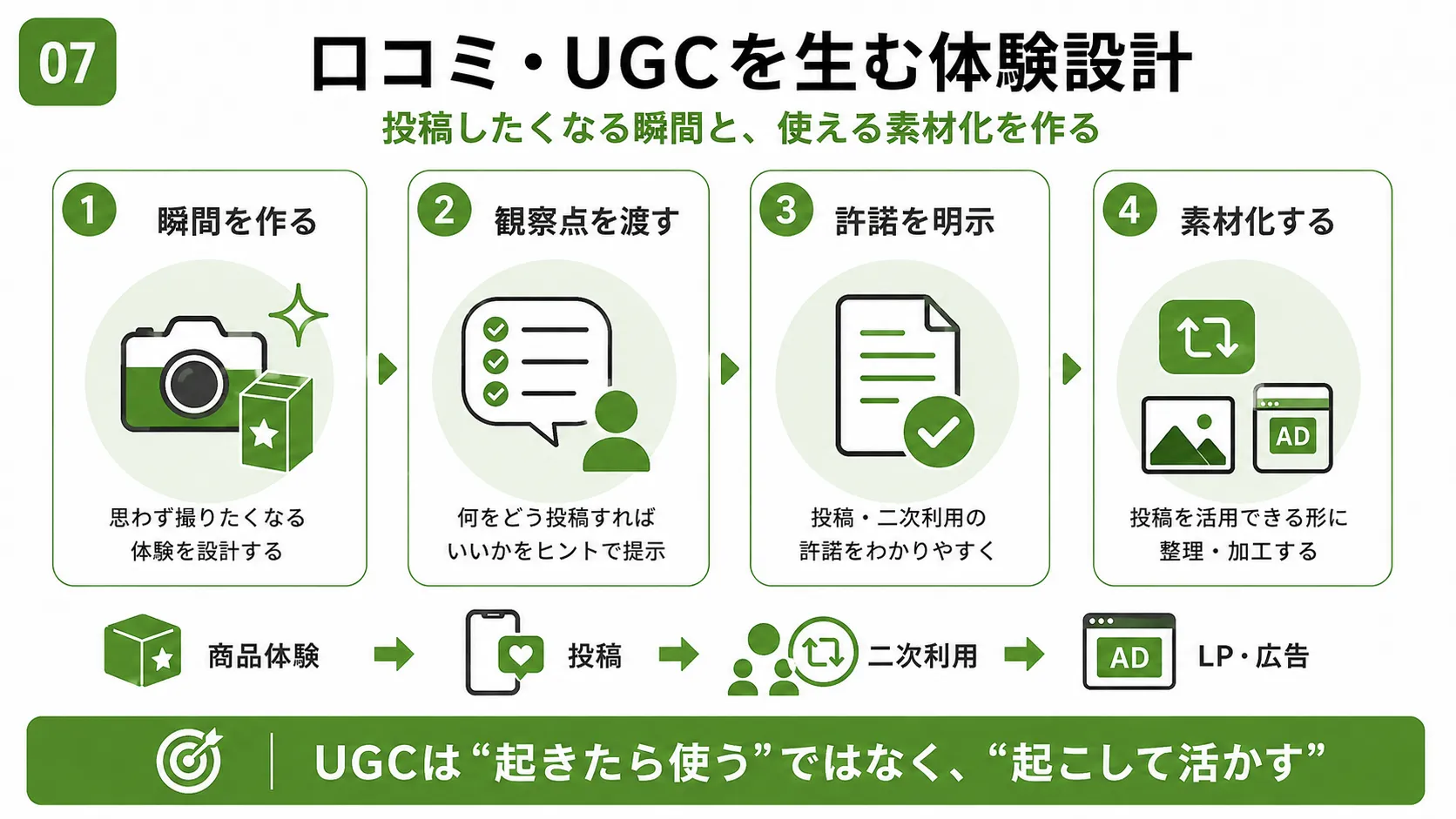 口コミ・UGCを生む体験設計｜撮りたくなる瞬間・投稿ヒント・利用許諾・二次利用までの流れ