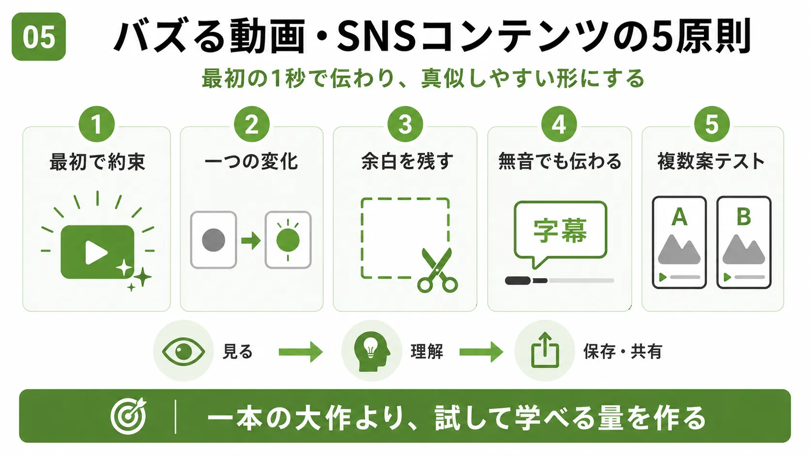 バズる動画・SNSコンテンツの5原則｜冒頭・変化・余白・字幕・複数案テストの設計