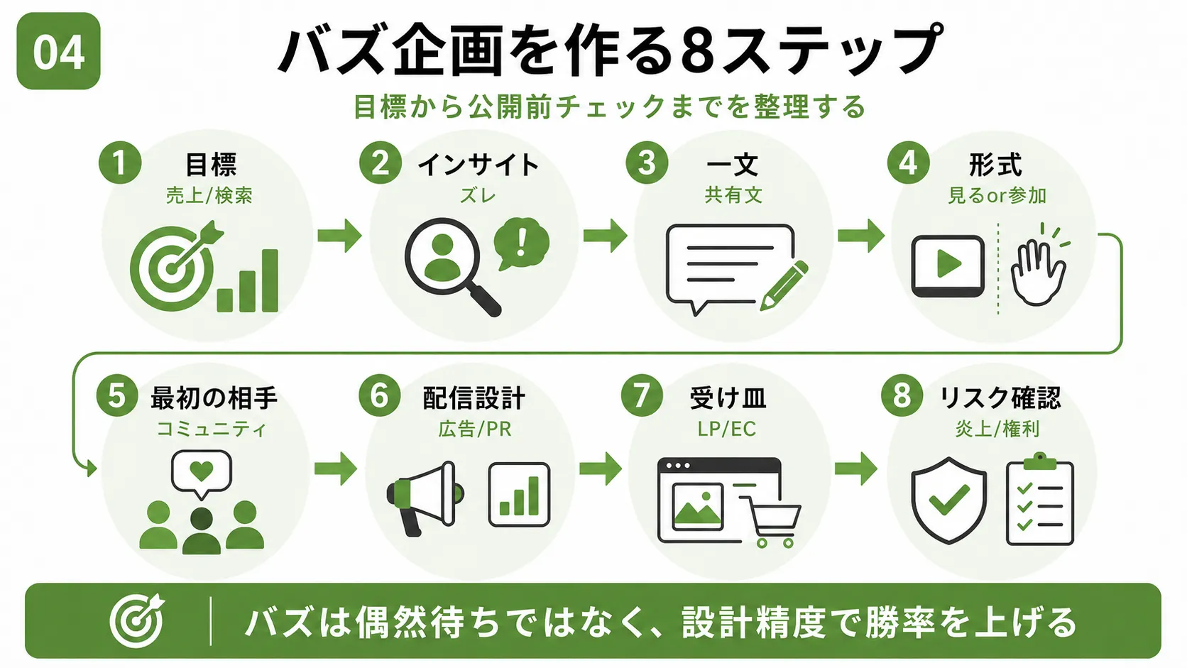 バズ企画の作り方8ステップ｜目標・インサイト・共有メッセージ・配信・受け皿・リスクを設計