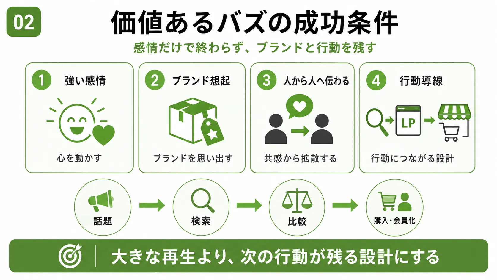 価値あるバズの成功条件｜感情・ブランド想起・人から人への伝播・購入導線をつなぐ考え方