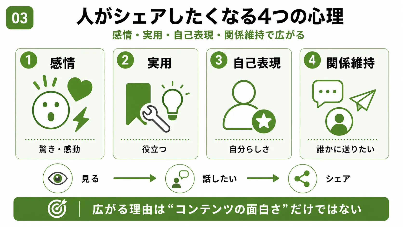 人がシェアしたくなる4つの心理｜感情・実用性・自己表現・関係維持から共有理由を設計