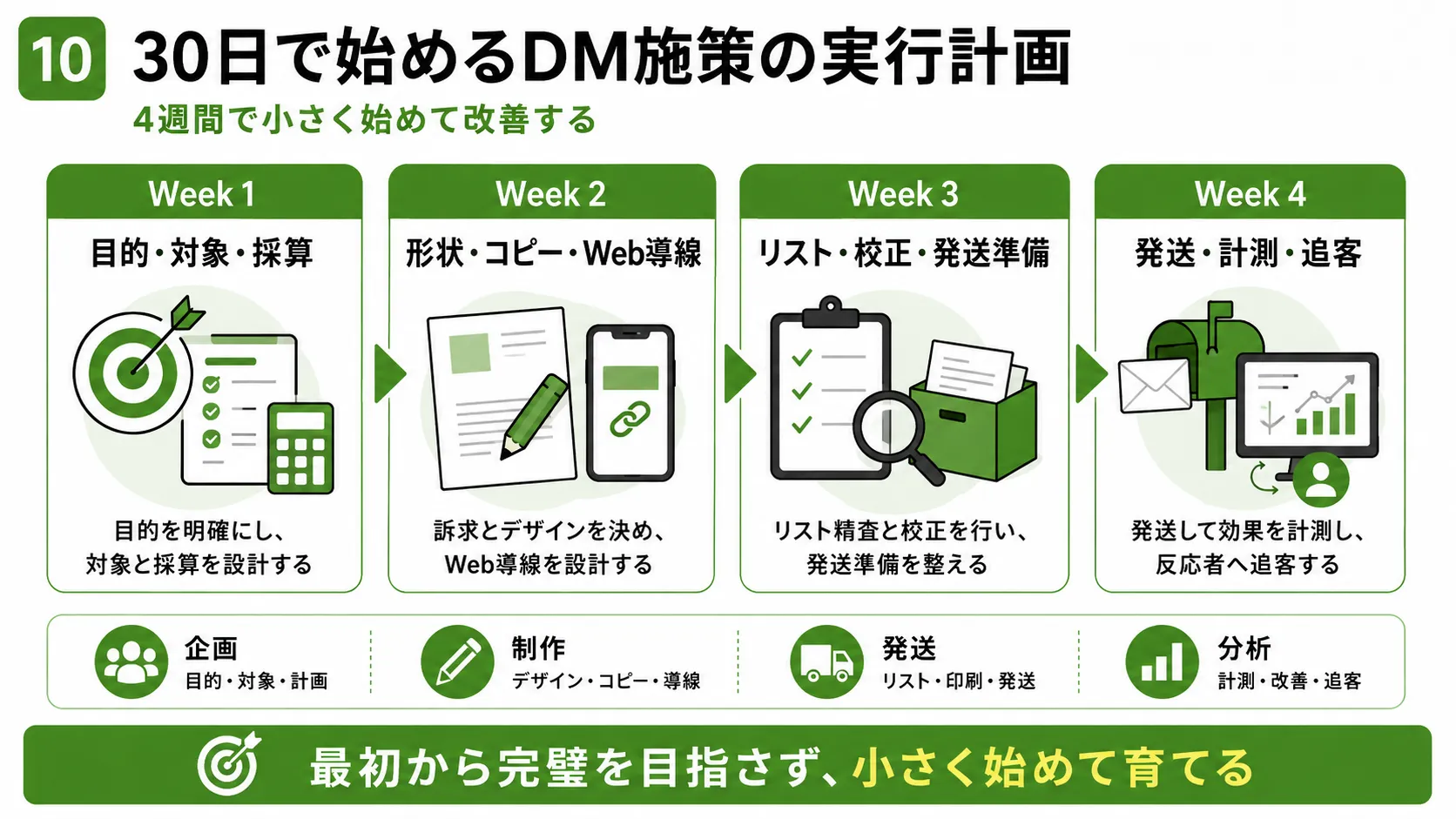 DM施策の30日実行計画|目的設計・制作・リスト校正・発送・計測を4週間で進める