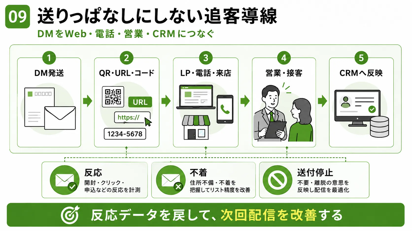 DMの追客導線|郵送DMからQR・LP・電話・営業対応・CRMまで反応データをつなぐ流れ