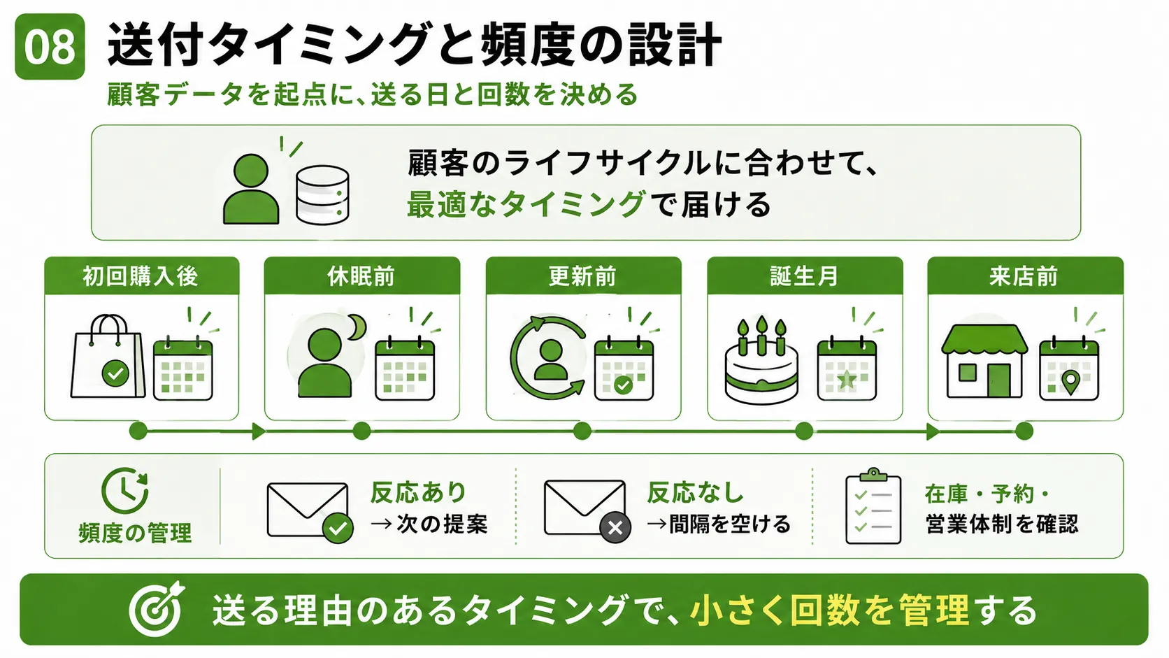 DMの送付タイミングと頻度|初回購入後・休眠前・更新前・誕生月・来店前など顧客イベントで設計