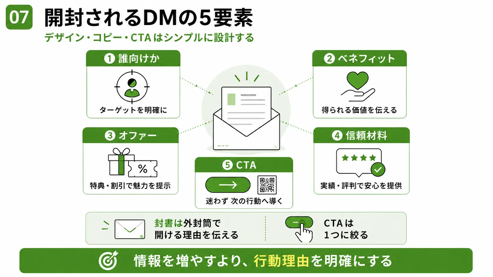 開封されるDMの5要素|ターゲット・ベネフィット・オファー・信頼材料・CTAを設計