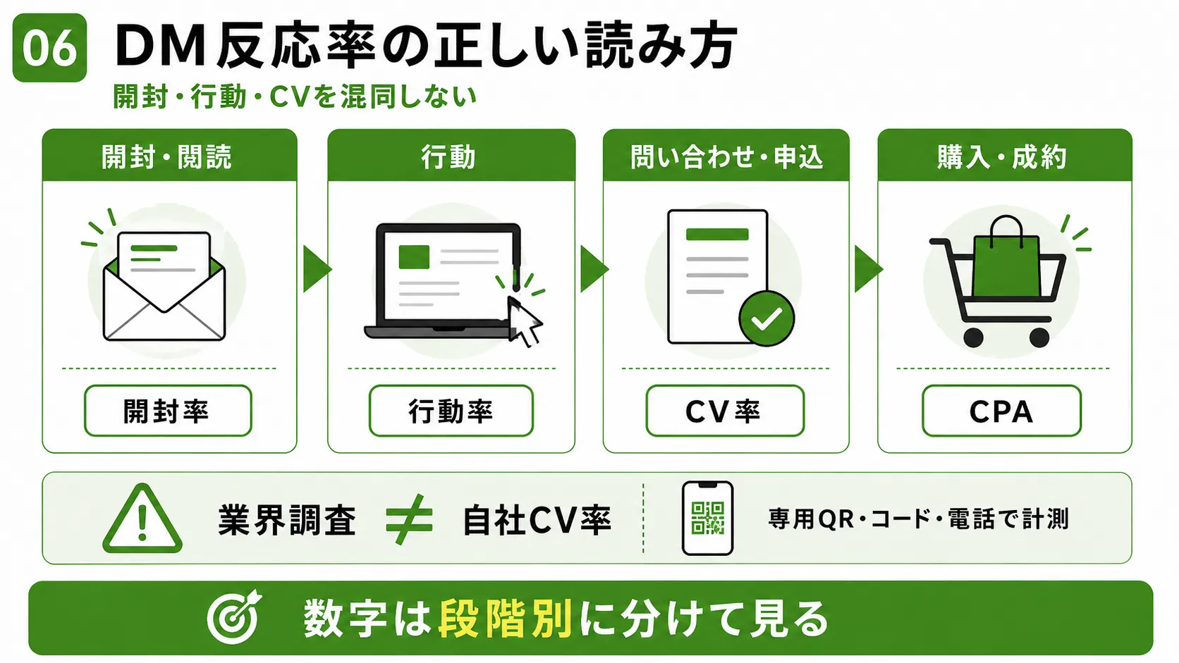 DM反応率の正しい読み方|開封・行動・問い合わせ・購入を段階別に分けてKPIを確認