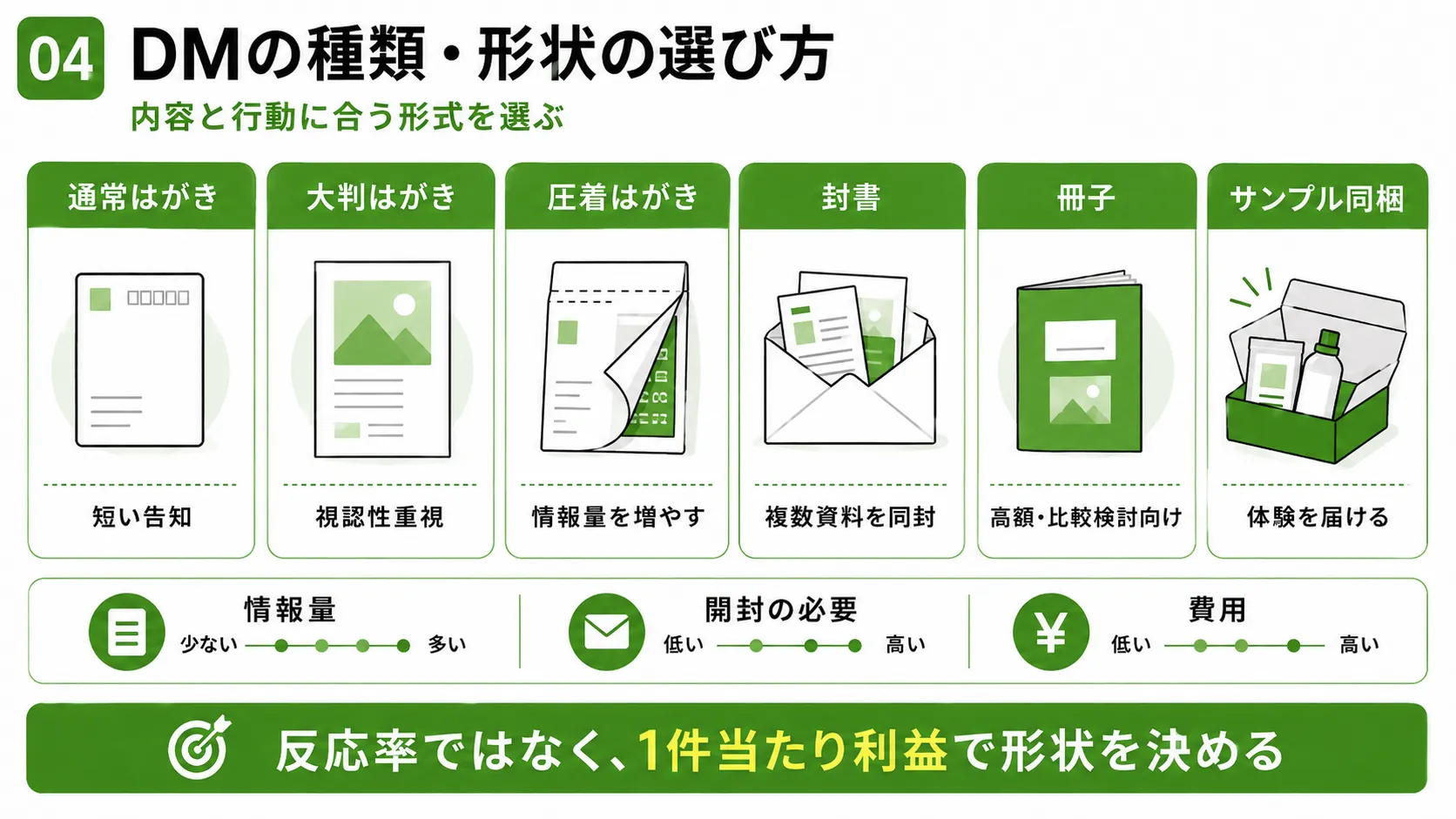 DMの種類と形状の選び方|はがき・圧着はがき・封書・冊子・サンプル同梱を比較