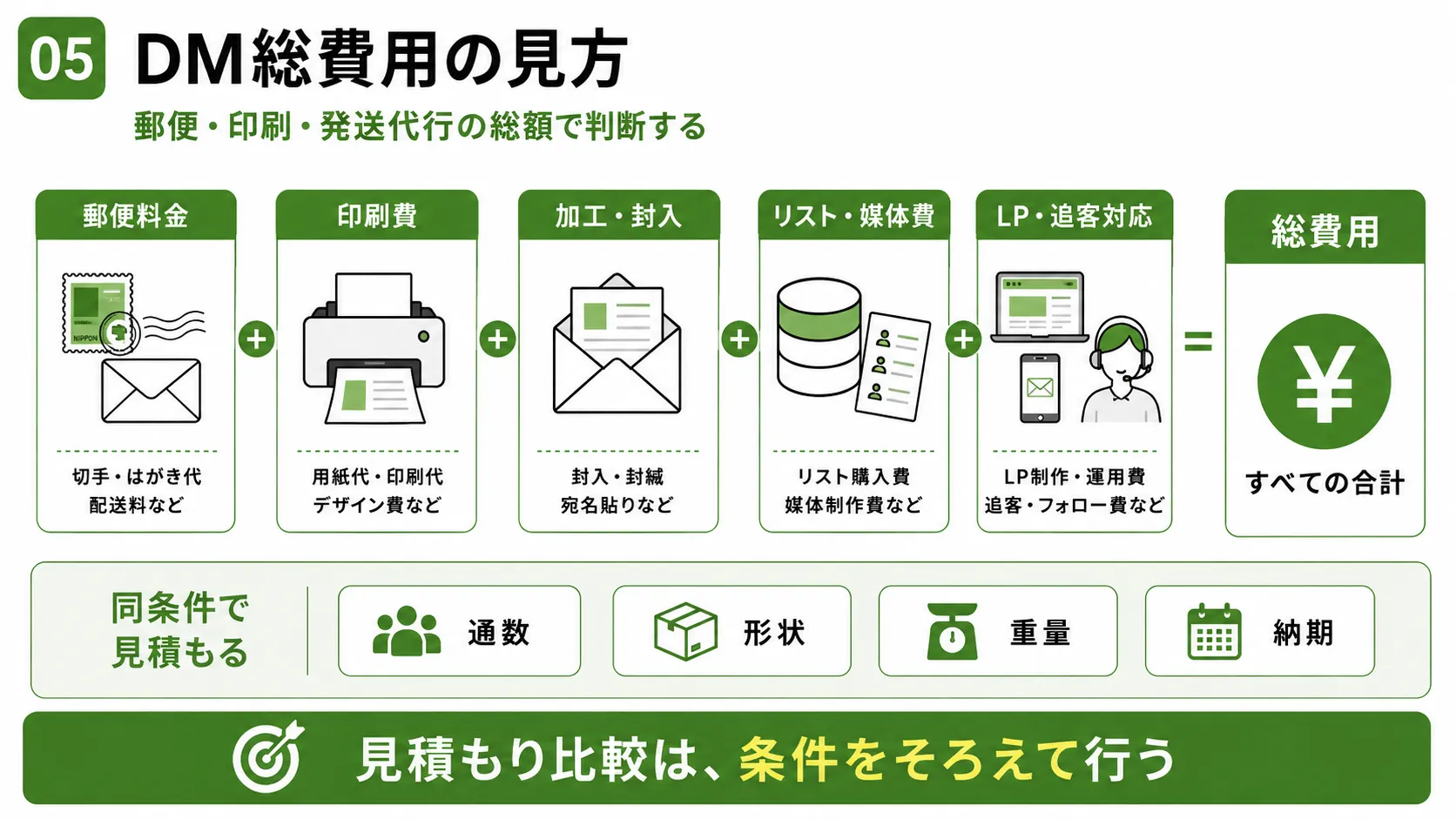 ダイレクトメールの総費用|郵便料金・印刷費・加工封入・リスト媒体費・LP追客費を合算