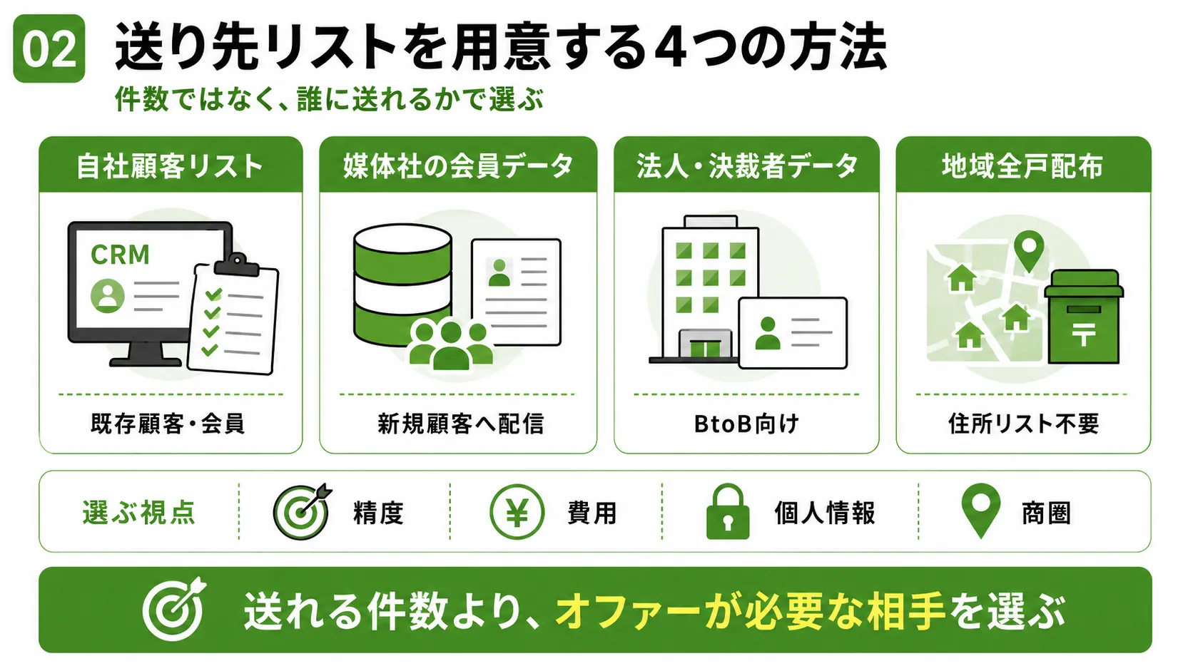 ダイレクトメールの送り先リスト|自社顧客・会員データ・法人データ・地域全戸配布の4つの方法