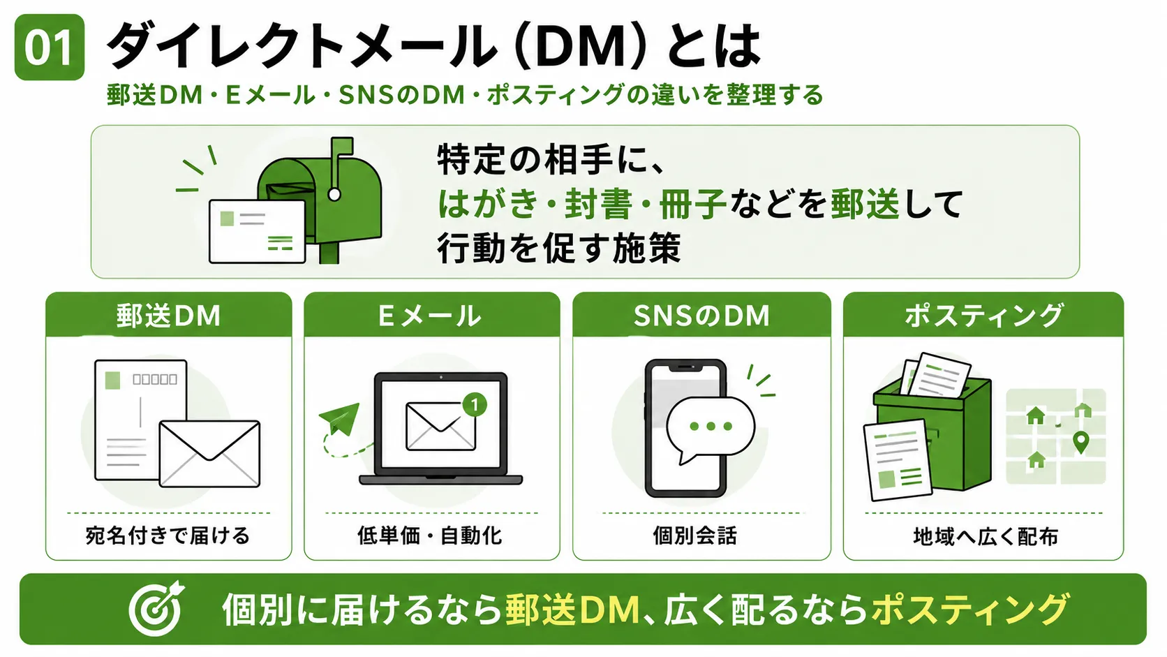 ダイレクトメール(DM)とは|郵送DM・Eメール・SNSのDM・ポスティングの違いを比較