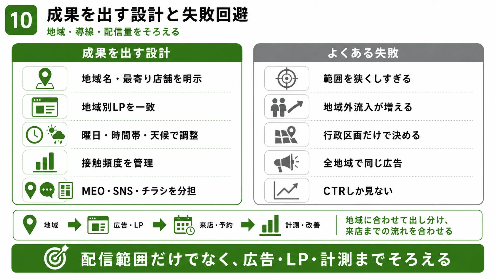 エリアターゲティングで成果を出す設計と失敗回避｜地域・LP・配信時間・頻度・効果測定の改善ポイント