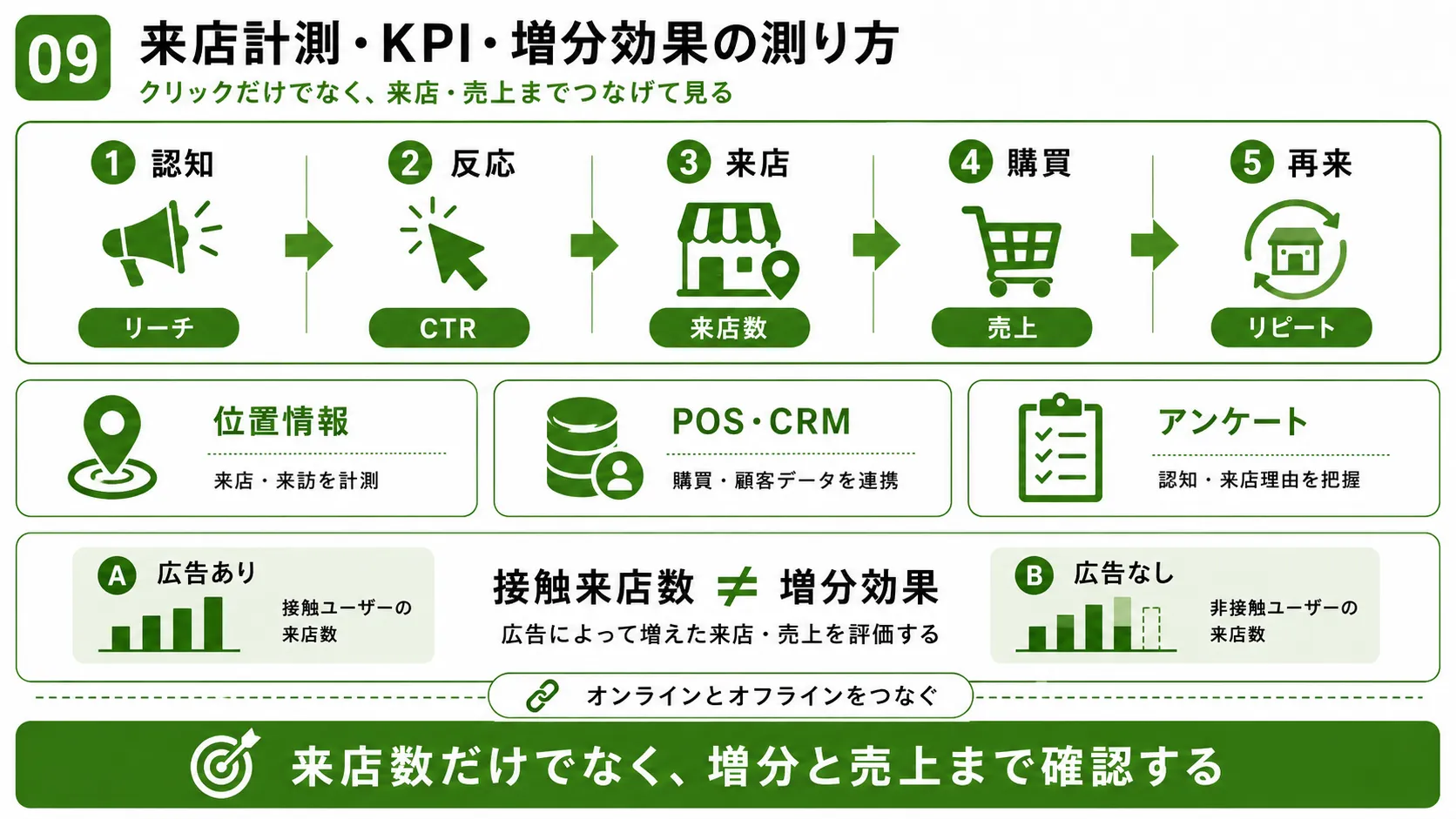 エリアターゲティング広告の来店計測とKPI｜認知・反応・来店・購買・再来店と増分効果を測る方法