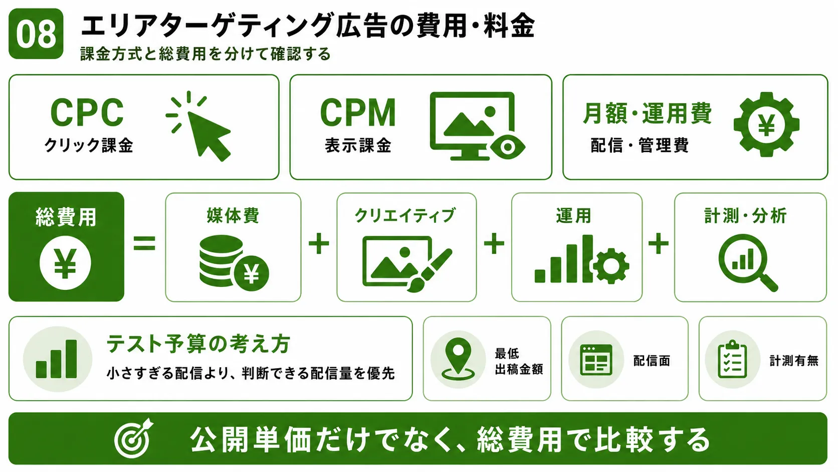エリアターゲティング広告の費用｜CPC・CPM・媒体費・クリエイティブ・運用・計測費を整理