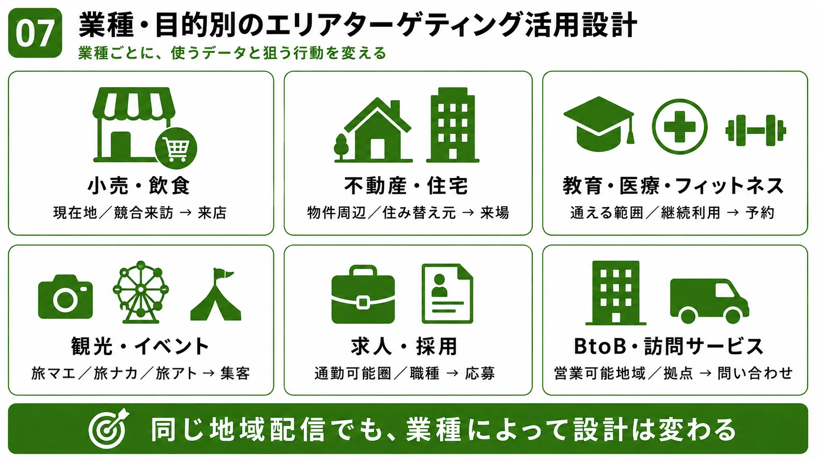 業種別のエリアターゲティング活用方法｜小売・不動産・教育・医療・観光・採用・BtoBを比較