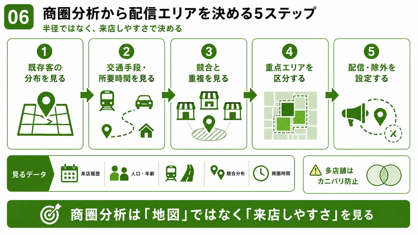 商圏分析から広告の配信エリアを決める5ステップ｜既存顧客・交通・競合・重点地域・除外地域を整理