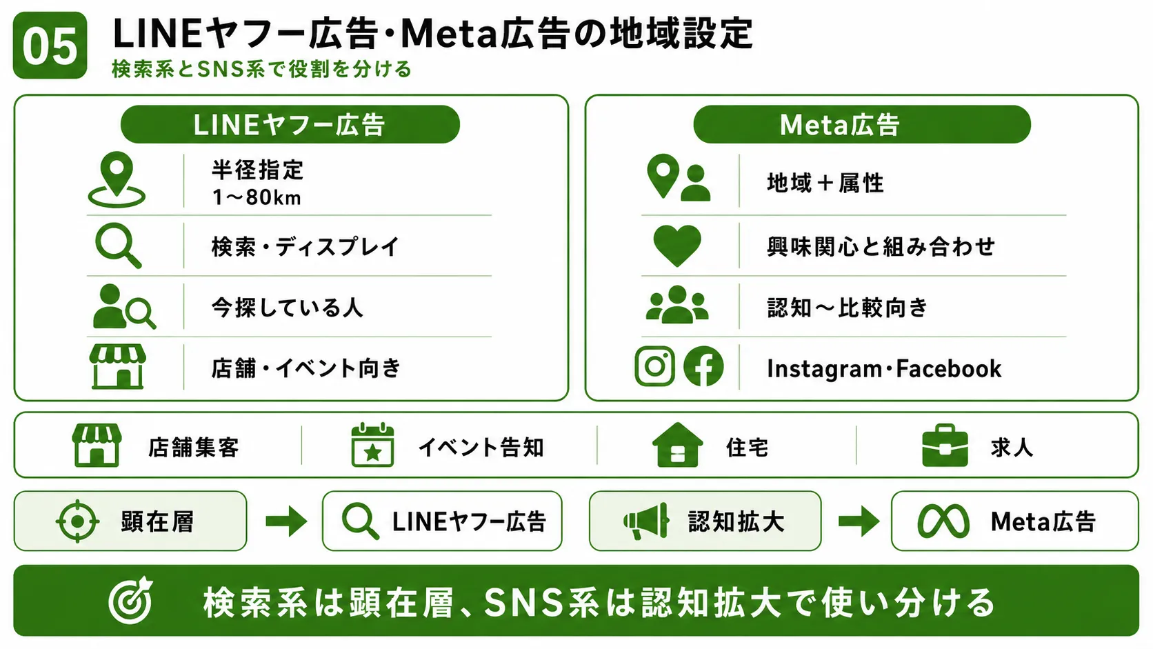 LINEヤフー広告とMeta広告の地域ターゲティング設定と向いている広告目的を比較した図