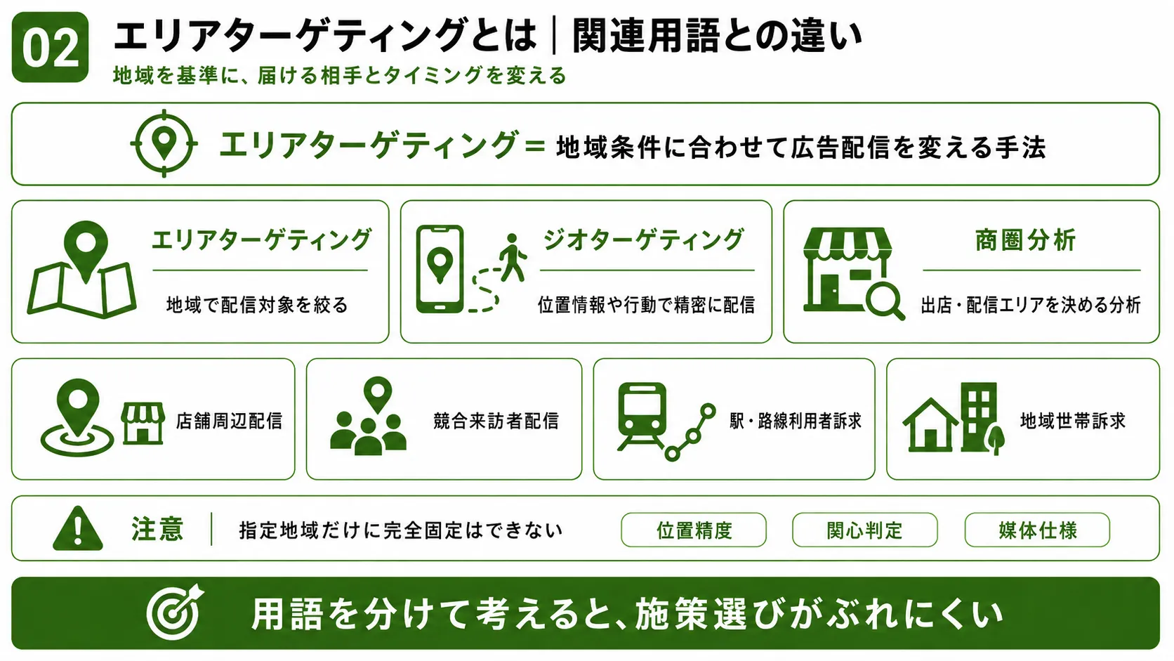 エリアターゲティング・ジオターゲティング・商圏分析の違いと主な活用方法を比較した図