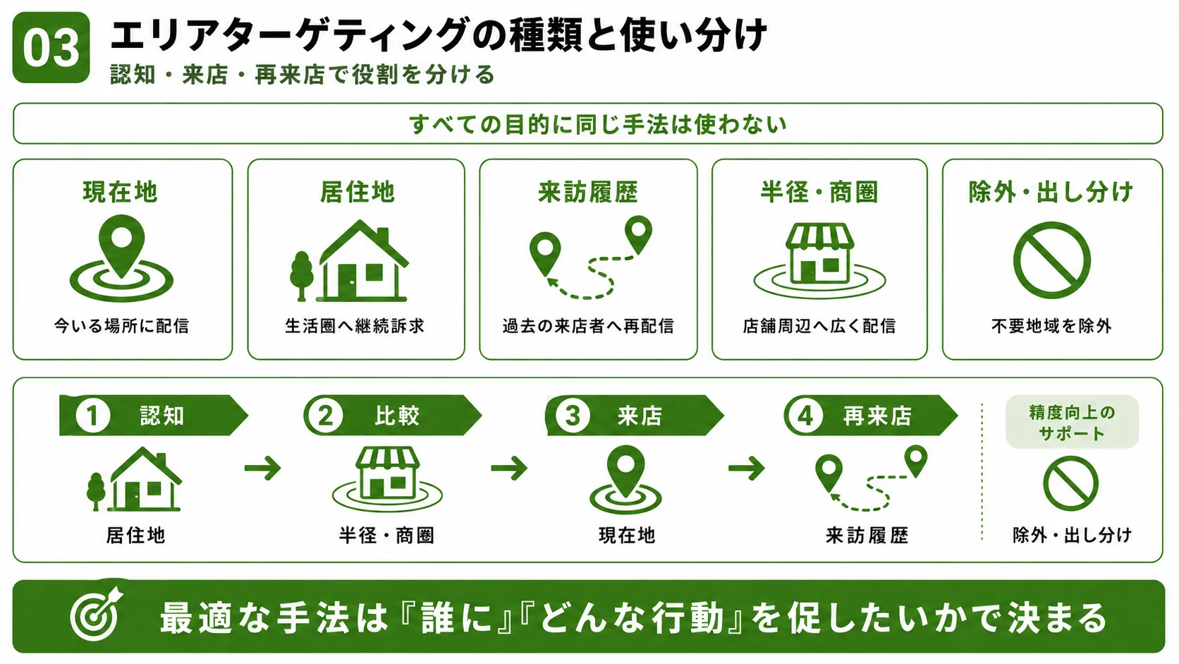 エリアターゲティングの種類と使い分け｜現在地・居住地・来訪履歴・商圏・除外配信を目的別に整理