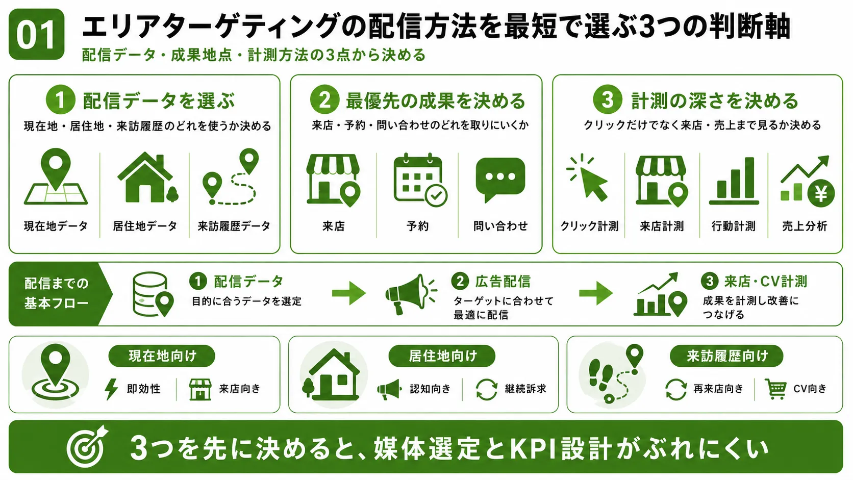 エリアターゲティングの配信方法を配信データ・成果地点・計測方法の3つの判断軸で選ぶ図