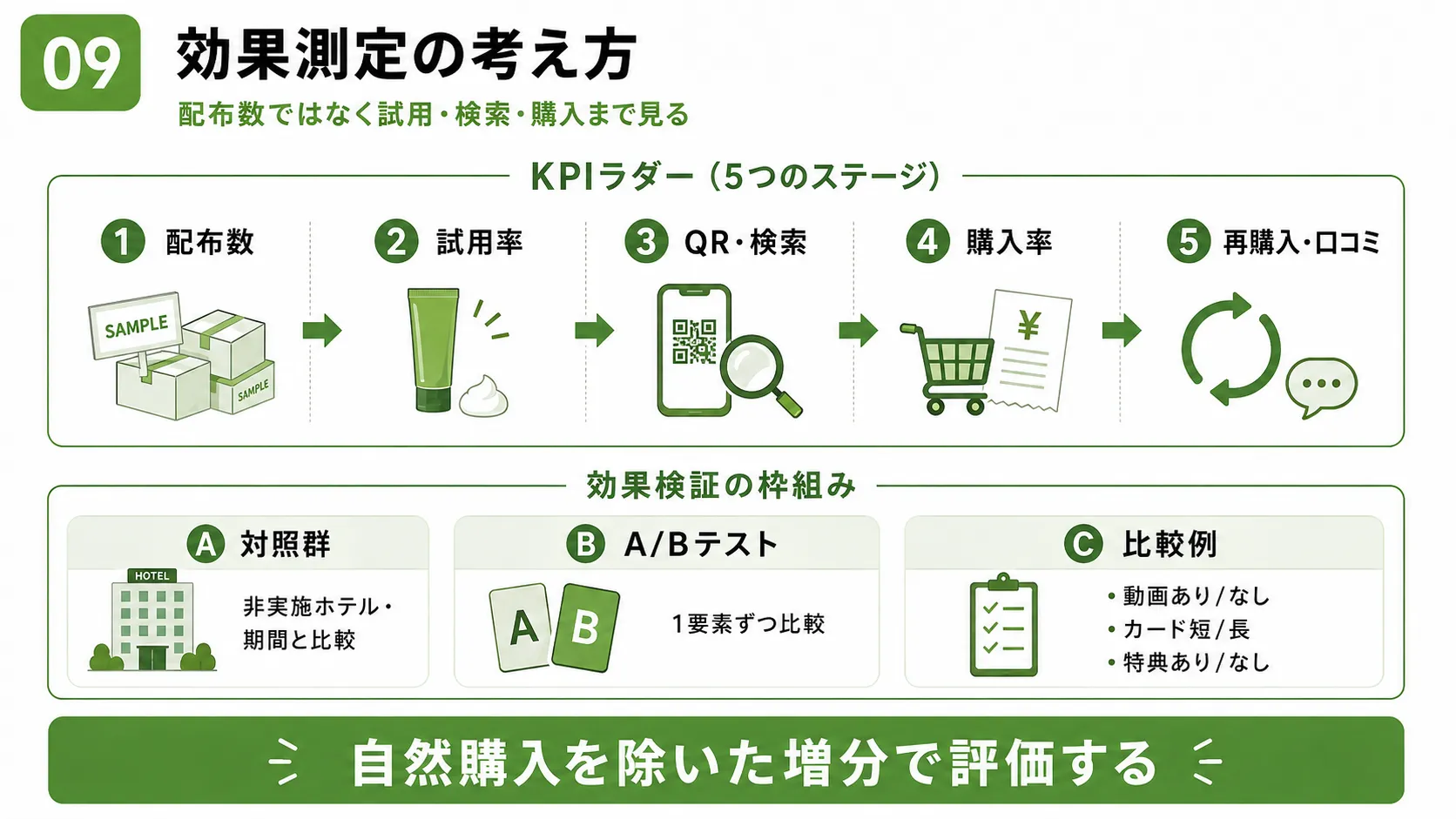 ホテルサンプリングの効果測定｜配布・試用・検索・購入・再購入のKPIと増分効果を測る方法