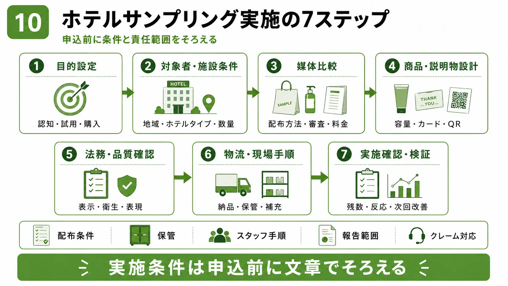 ホテルサンプリングの実施手順｜目的設定から施設選定・媒体比較・物流・実施確認までの7ステップ