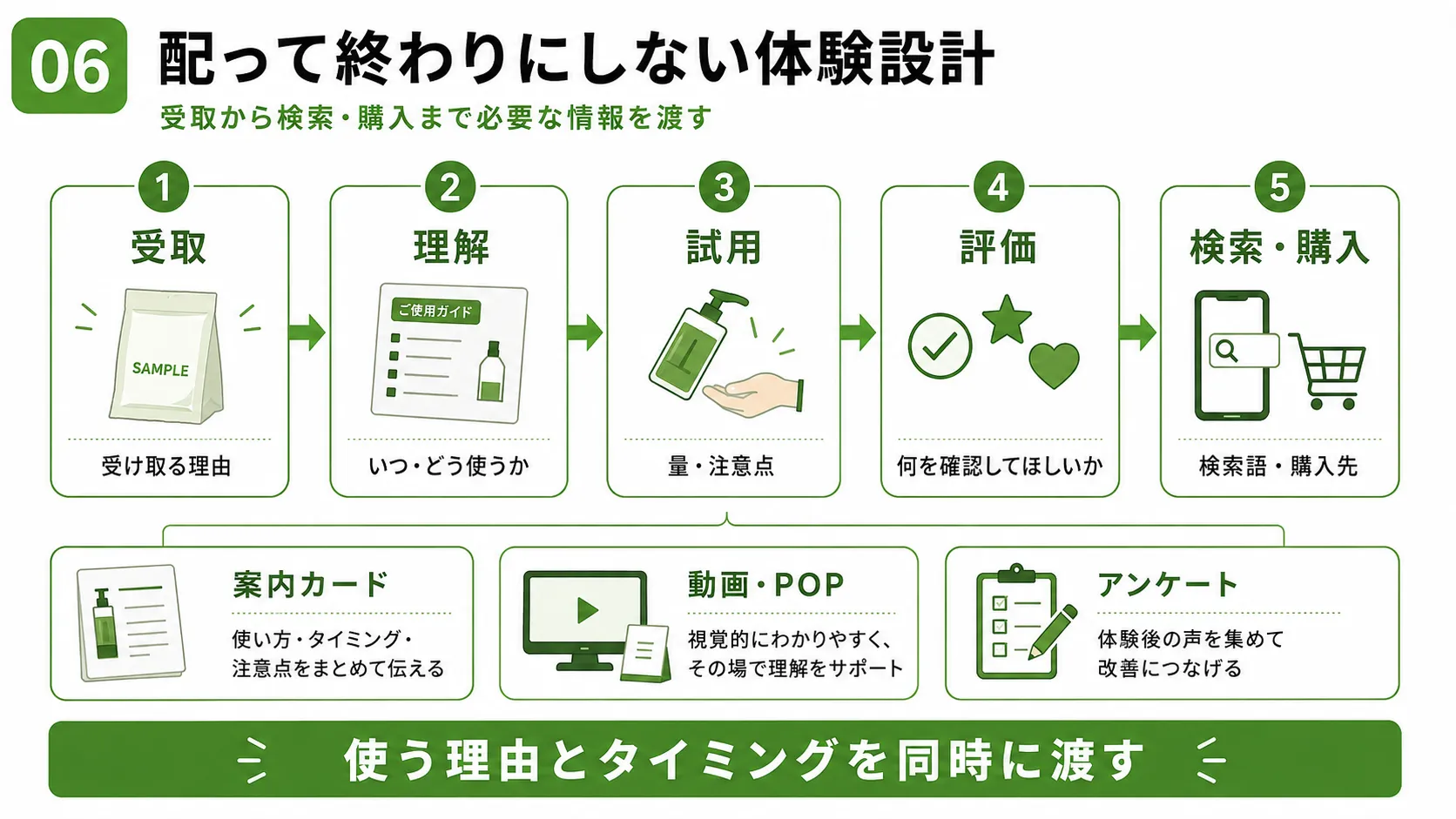 ホテルサンプリングの体験設計｜試供品の受取・理解・試用・評価・検索購入までの流れ