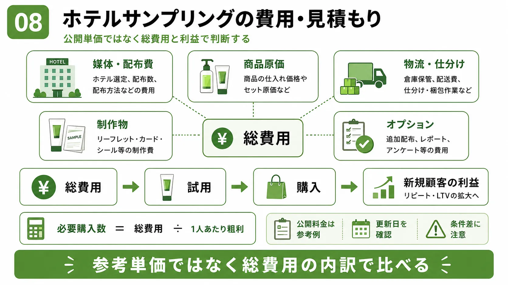 ホテルサンプリングの総費用｜媒体配布費・商品原価・物流・制作物・調査オプションの内訳