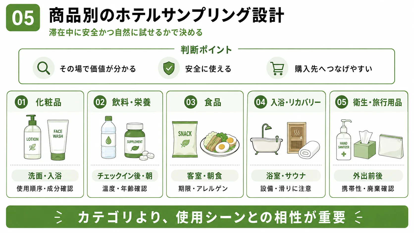 商品別のホテルサンプリング設計｜化粧品・飲料・食品・入浴用品・衛生用品の利用場面を比較